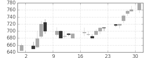 明電舎の日足チャート(1986年11月)
