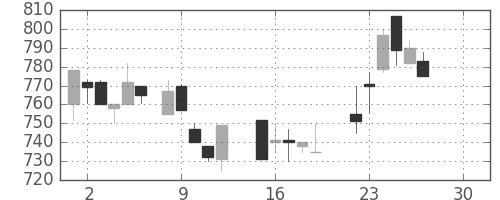 明電舎の日足チャート(1986年12月)