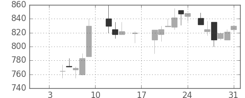 明電舎の日足チャート(1987年1月)