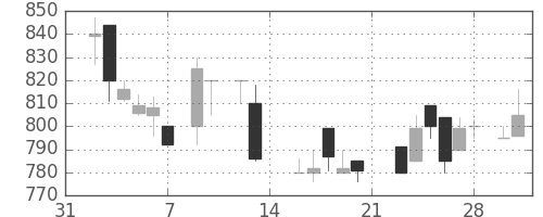 明電舎の日足チャート(1987年2月)