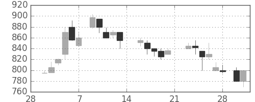 明電舎の日足チャート(1987年3月)