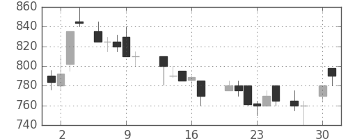 明電舎の日足チャート(1987年4月)