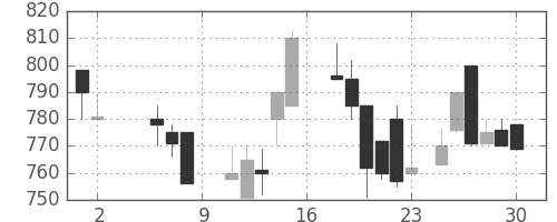 明電舎の日足チャート(1987年5月)