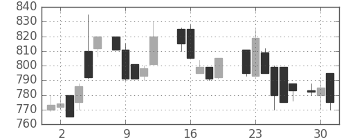明電舎の日足チャート(1987年6月)