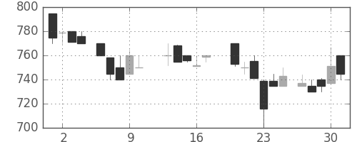 明電舎の日足チャート(1987年7月)