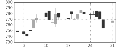 明電舎の日足チャート(1987年8月)