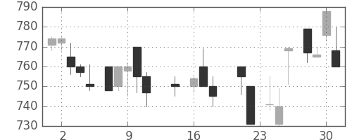 明電舎の日足チャート(1987年9月)