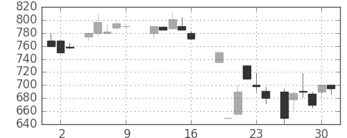 明電舎の日足チャート(1987年10月)