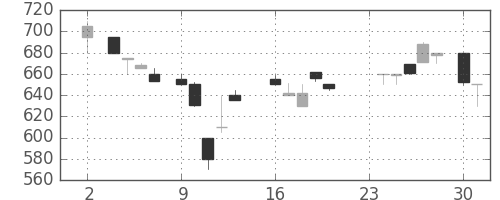 明電舎の日足チャート(1987年11月)
