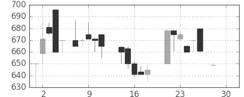 明電舎の日足チャート(1987年12月)