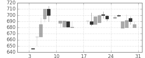 明電舎の日足チャート(1988年1月)