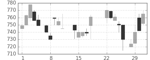 明電舎の日足チャート(1988年3月)