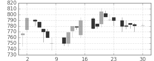 明電舎の日足チャート(1988年4月)