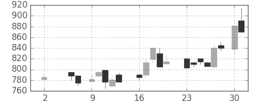 明電舎の日足チャート(1988年5月)