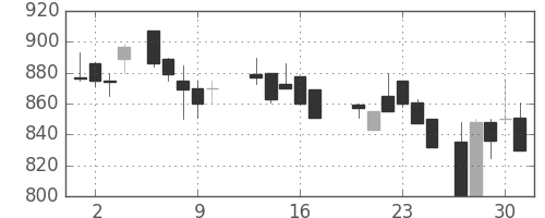 明電舎の日足チャート(1988年6月)