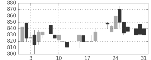 明電舎の日足チャート(1988年8月)