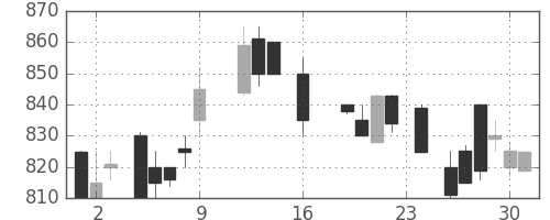 明電舎の日足チャート(1988年9月)