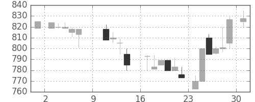 明電舎の日足チャート(1988年10月)