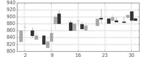 明電舎の日足チャート(1988年11月)