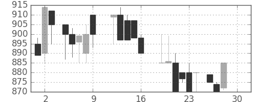明電舎の日足チャート(1988年12月)