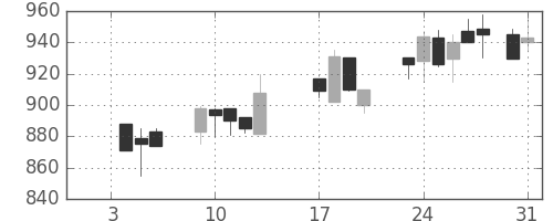 明電舎の日足チャート(1989年1月)