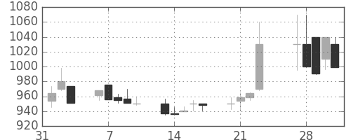 明電舎の日足チャート(1989年2月)