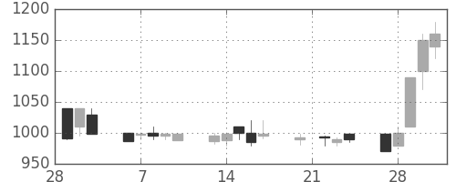 明電舎の日足チャート(1989年3月)