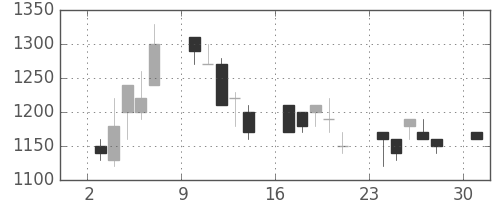 明電舎の日足チャート(1989年4月)