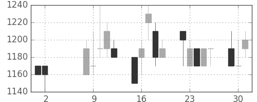 明電舎の日足チャート(1989年5月)