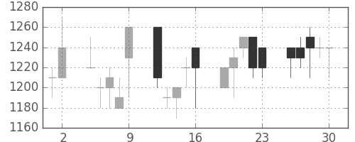 明電舎の日足チャート(1989年6月)