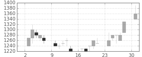 明電舎の日足チャート(1989年7月)