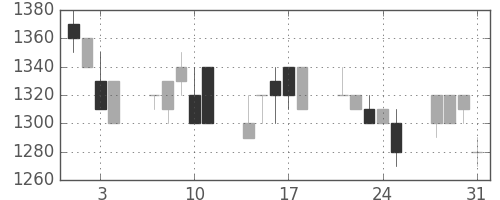 明電舎の日足チャート(1989年8月)