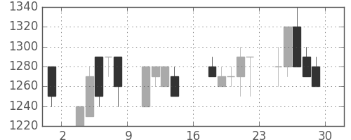 明電舎の日足チャート(1989年9月)