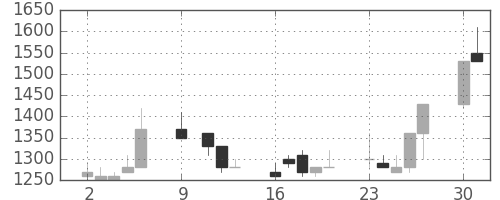 明電舎の日足チャート(1989年10月)