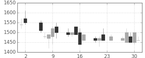 明電舎の日足チャート(1989年11月)