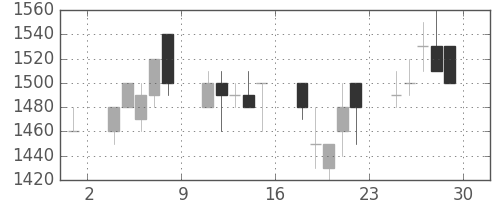 明電舎の日足チャート(1989年12月)