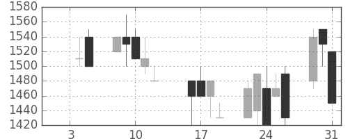 明電舎の日足チャート(1990年1月)