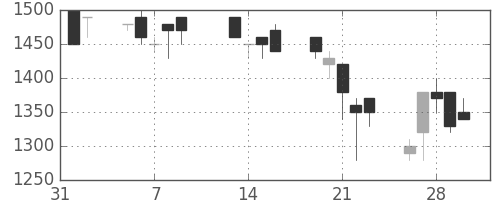 明電舎の日足チャート(1990年2月)