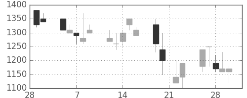 明電舎の日足チャート(1990年3月)