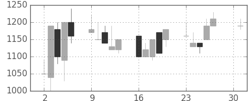 明電舎の日足チャート(1990年4月)