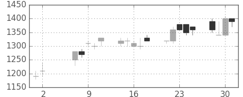 明電舎の日足チャート(1990年5月)