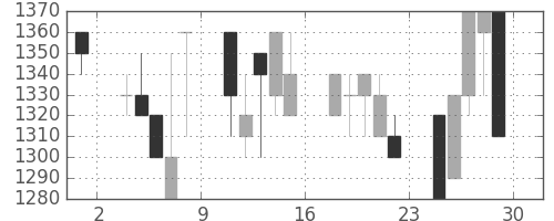 明電舎の日足チャート(1990年6月)