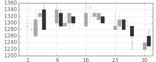 明電舎の日足チャート(1990年7月)