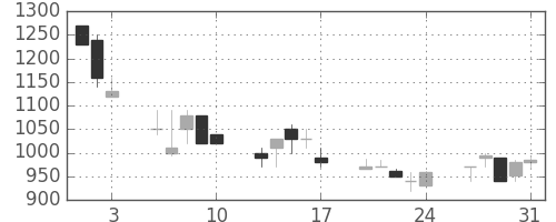 明電舎の日足チャート(1990年8月)