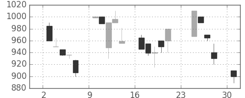 明電舎の日足チャート(1990年9月)