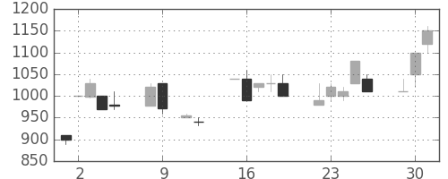 明電舎の日足チャート(1990年10月)
