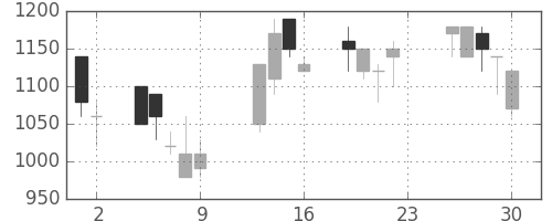 明電舎の日足チャート(1990年11月)
