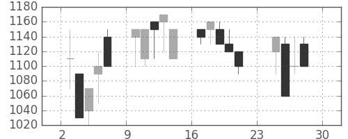 明電舎の日足チャート(1990年12月)