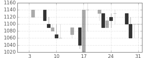 明電舎の日足チャート(1991年1月)