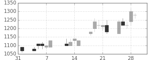 明電舎の日足チャート(1991年2月)